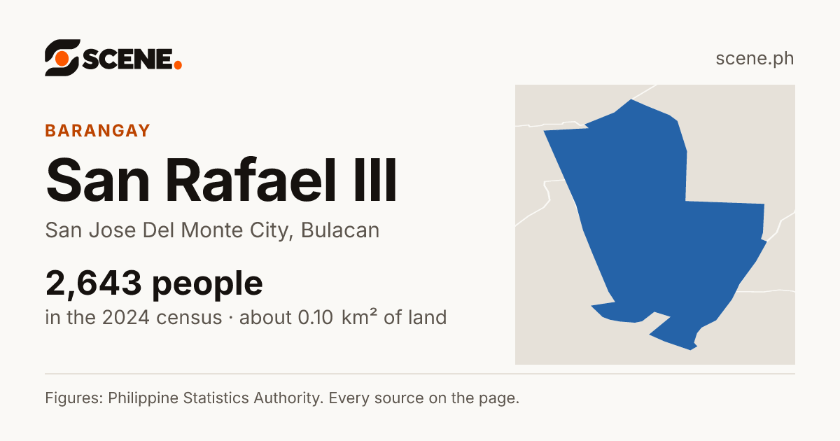 San Rafael III, San Jose Del Monte City, barangay: 2,643 people in the 2024 census