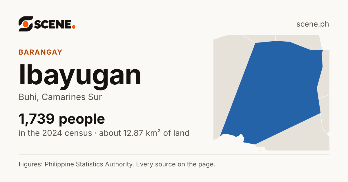 Ibayugan, Buhi, barangay: 1,739 people in the 2024 census