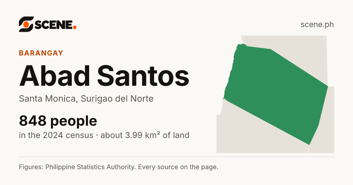 Abad Santos, Santa Monica, barangay: 848 people in the 2024 census