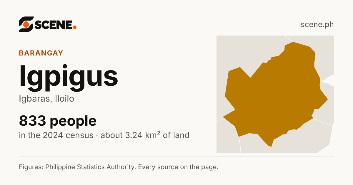 Igpigus, Igbaras, barangay: 833 people in the 2024 census
