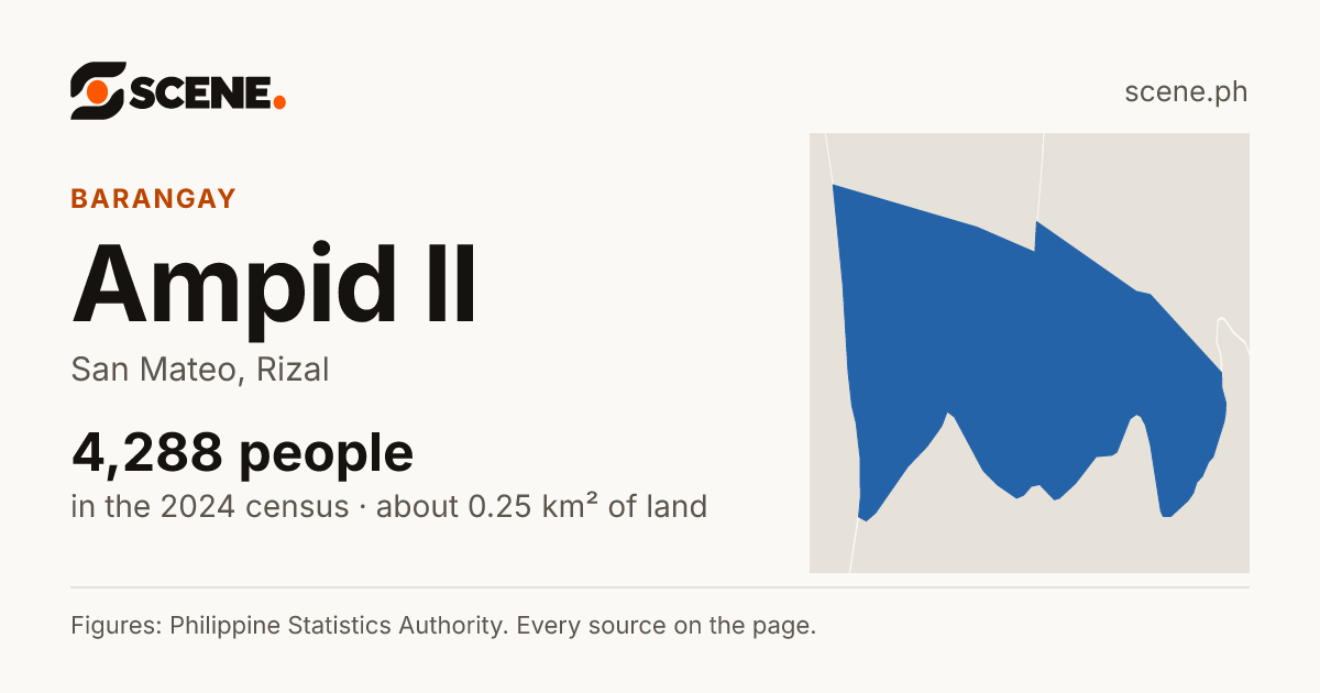 Ampid II, San Mateo, barangay: 4,288 people in the 2024 census