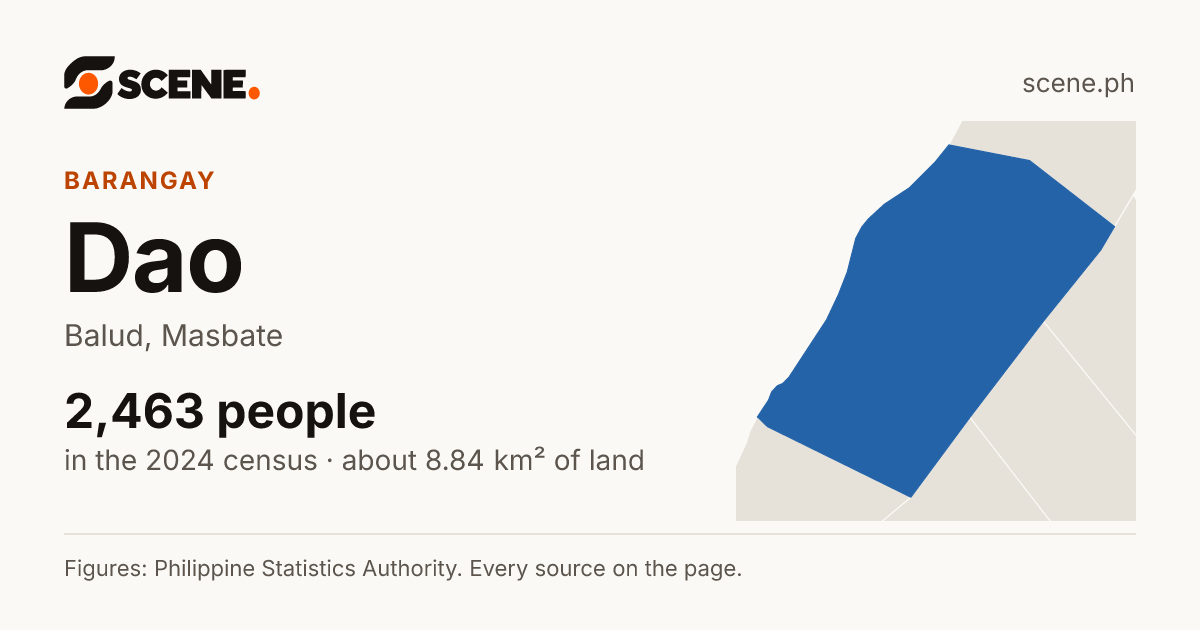 Dao, Balud, barangay: 2,463 people in the 2024 census