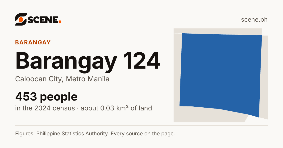 Barangay 124, Caloocan City, barangay: 453 people in the 2024 census