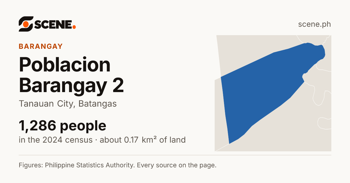 Poblacion Barangay 2, Tanauan City, barangay: 1,286 people in the 2024 census