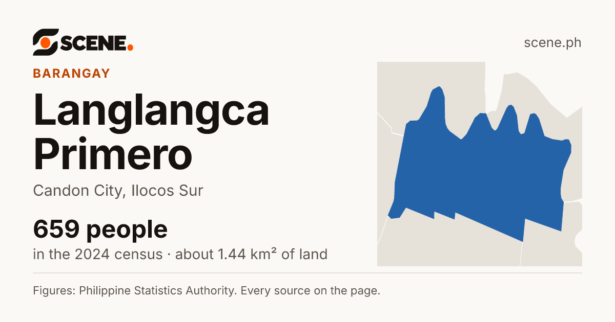 Langlangca Primero, Candon City, barangay: 659 people in the 2024 census