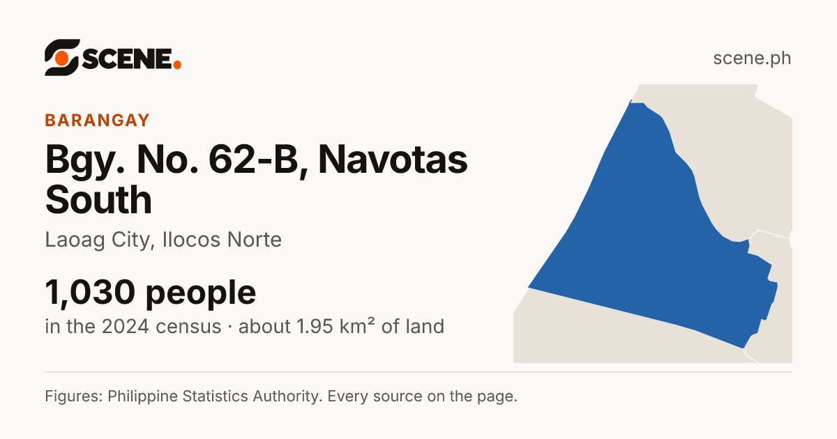 Bgy. No. 62-B, Navotas South, Laoag City, barangay: 1,030 people in the 2024 census