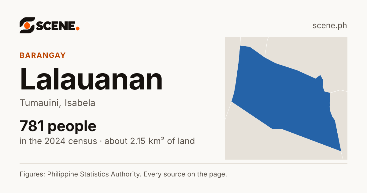 Lalauanan, Tumauini, barangay: 781 people in the 2024 census