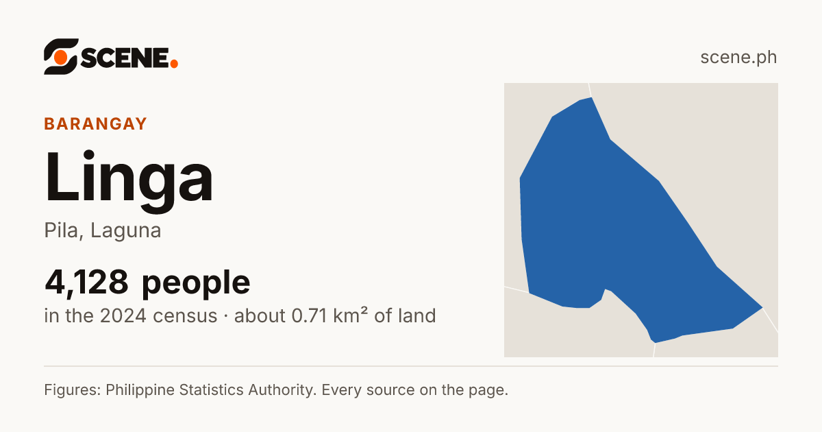 Linga, Pila, barangay: 4,128 people in the 2024 census
