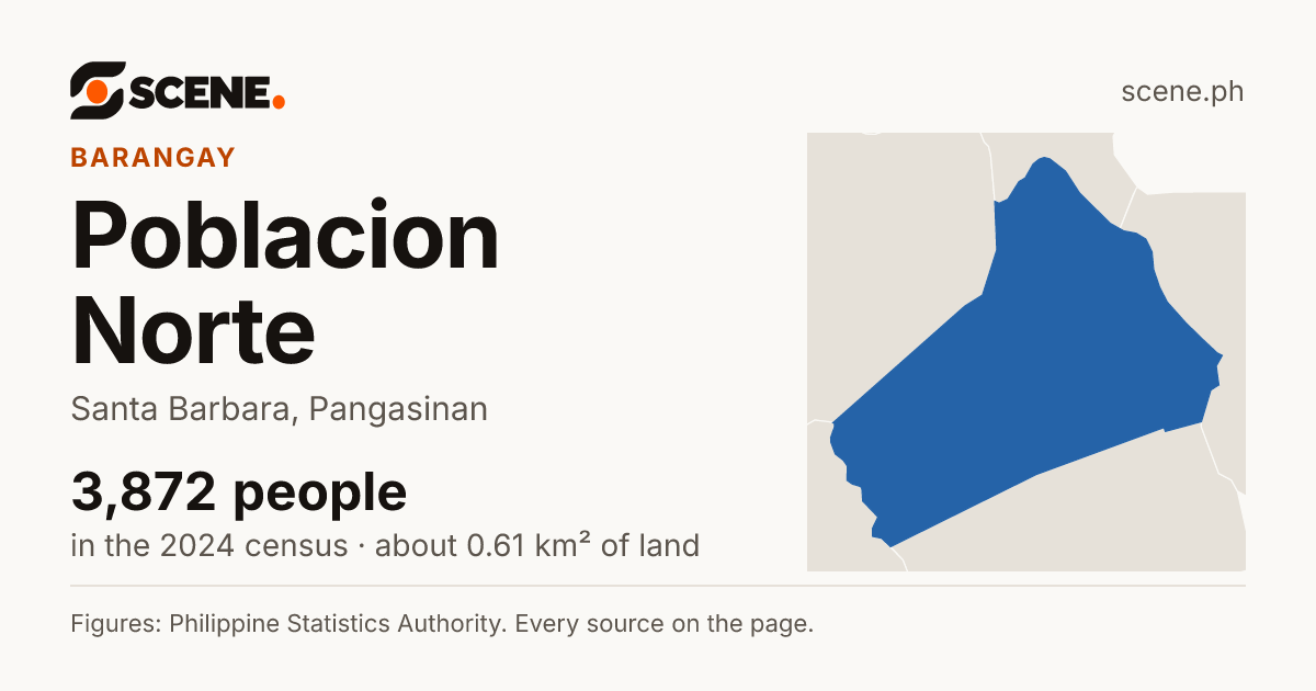 Poblacion Norte, Santa Barbara, barangay: 3,872 people in the 2024 census