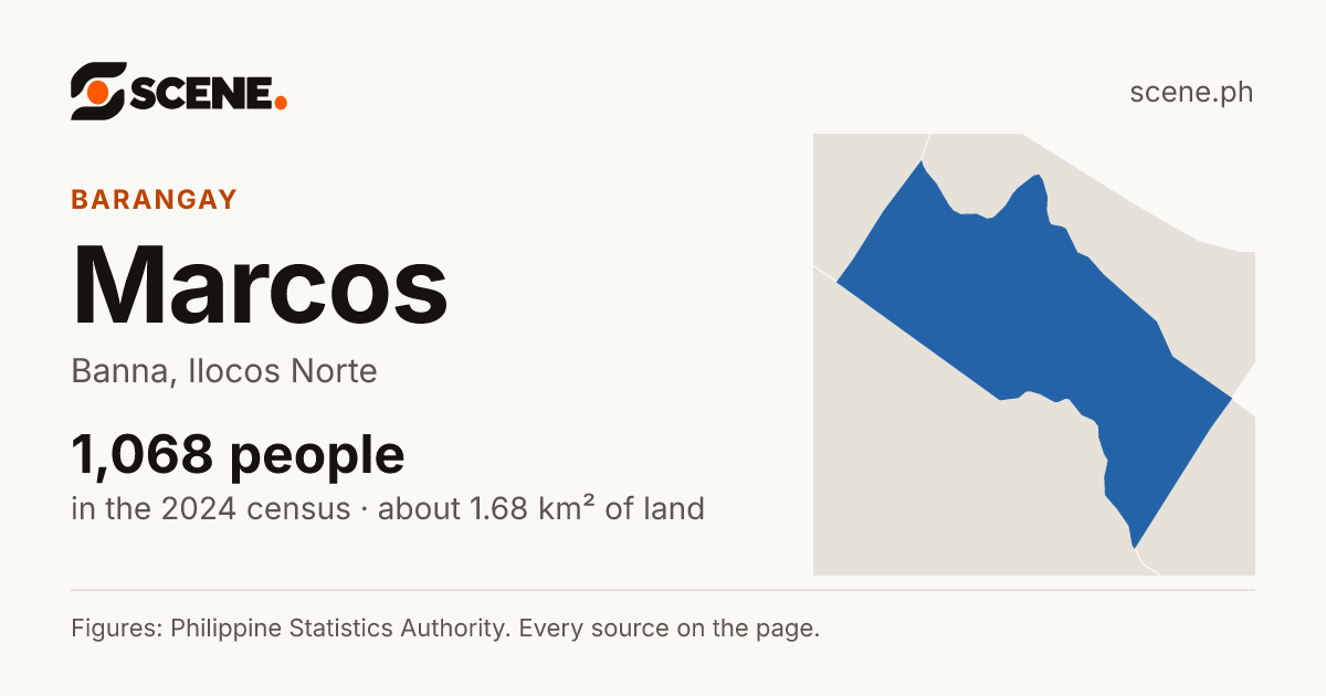 Marcos, Banna, barangay: 1,068 people in the 2024 census