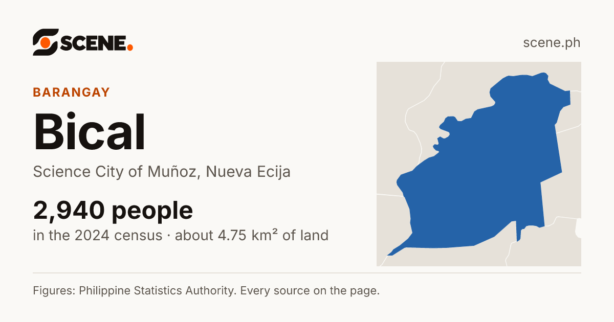 Bical, Science City of Muñoz, barangay: 2,940 people in the 2024 census