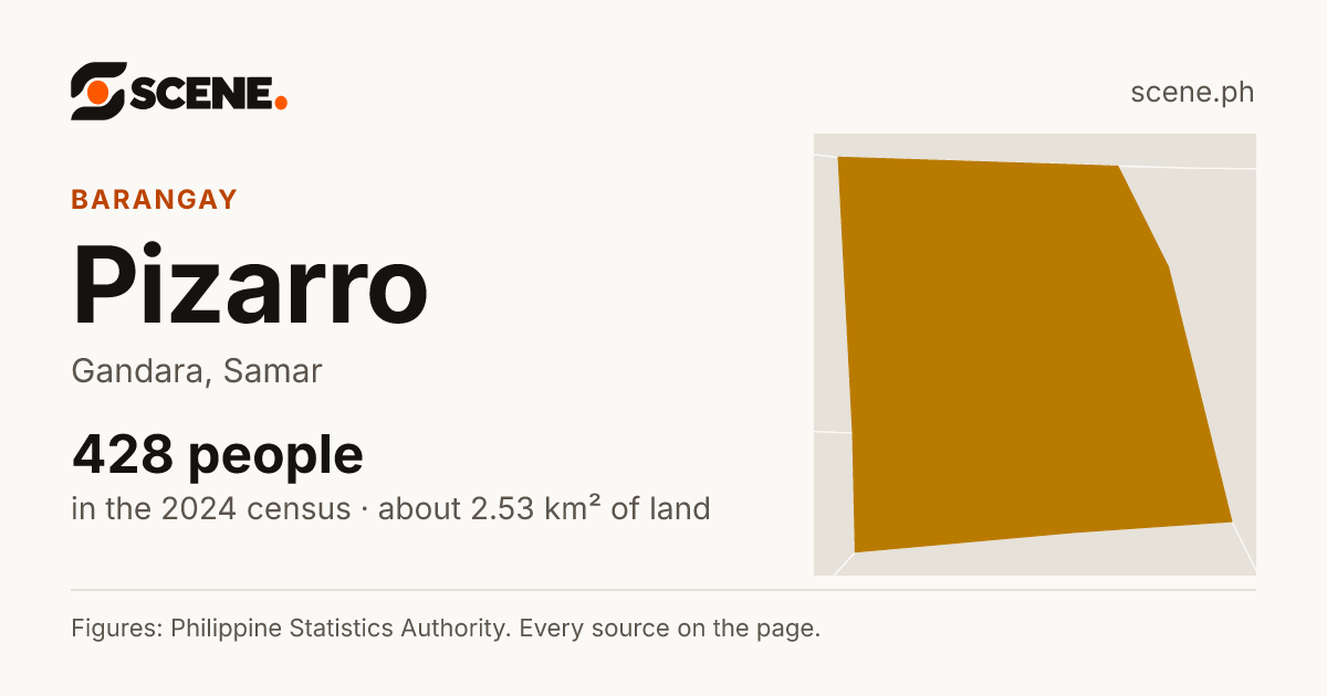 Pizarro, Gandara, barangay: 428 people in the 2024 census