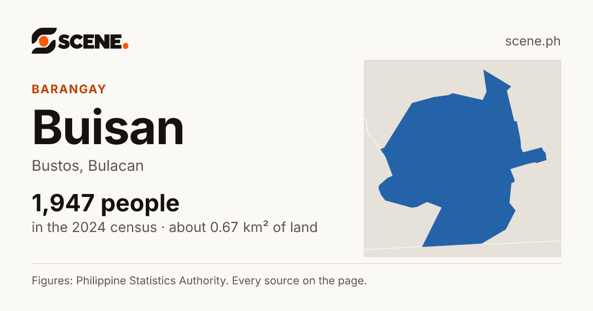 Buisan, Bustos, barangay: 1,947 people in the 2024 census