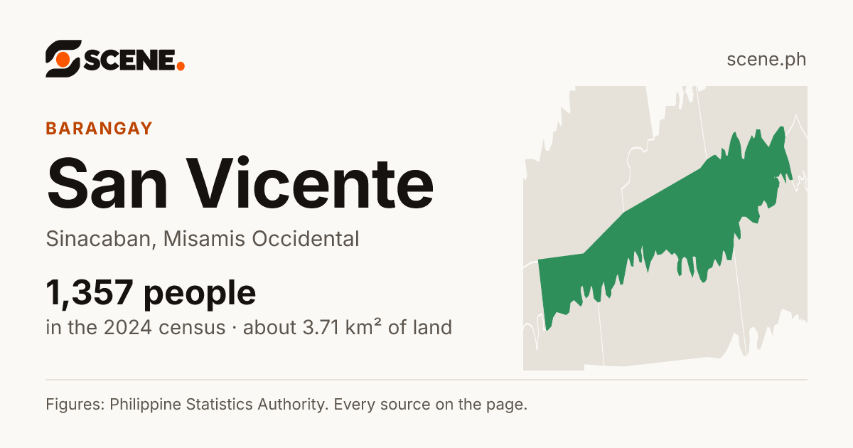 San Vicente, Sinacaban, barangay: 1,357 people in the 2024 census