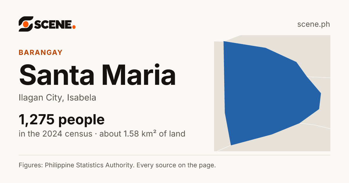 Santa Maria, Ilagan City, barangay: 1,275 people in the 2024 census