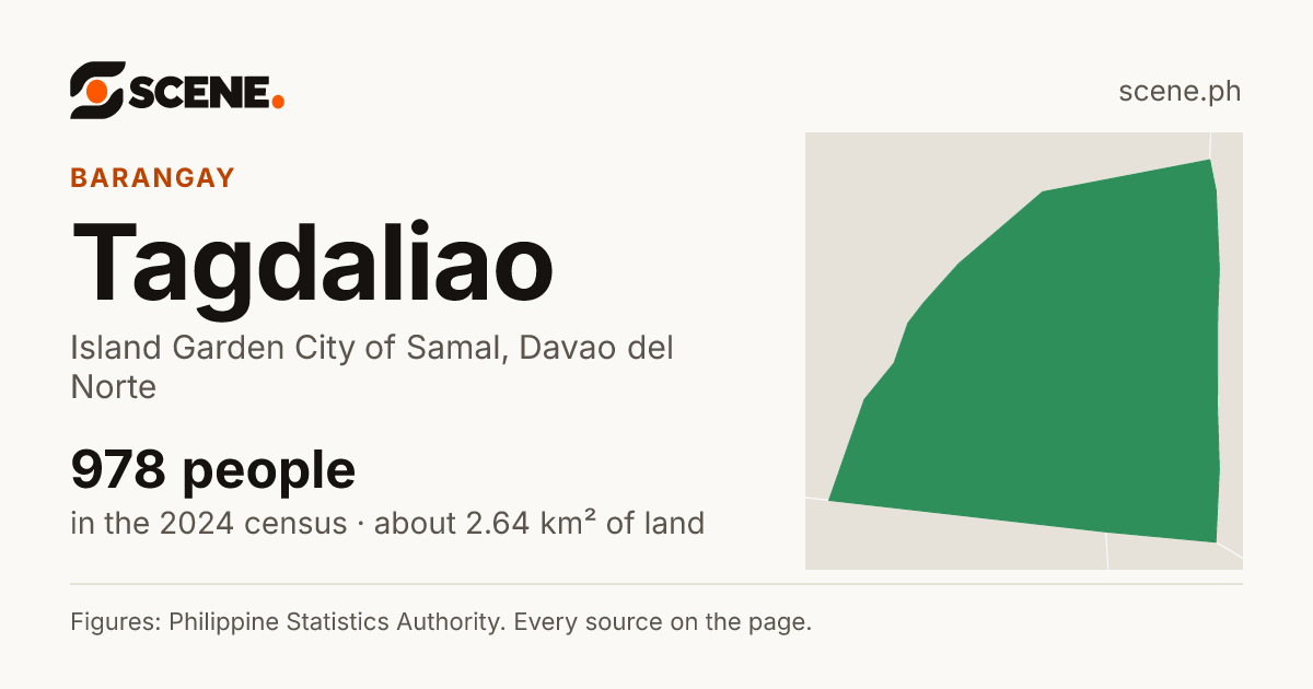 Tagdaliao, Island Garden City of Samal, barangay: 978 people in the 2024 census