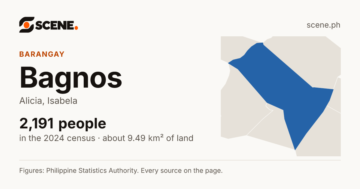 Bagnos, Alicia, barangay: 2,191 people in the 2024 census