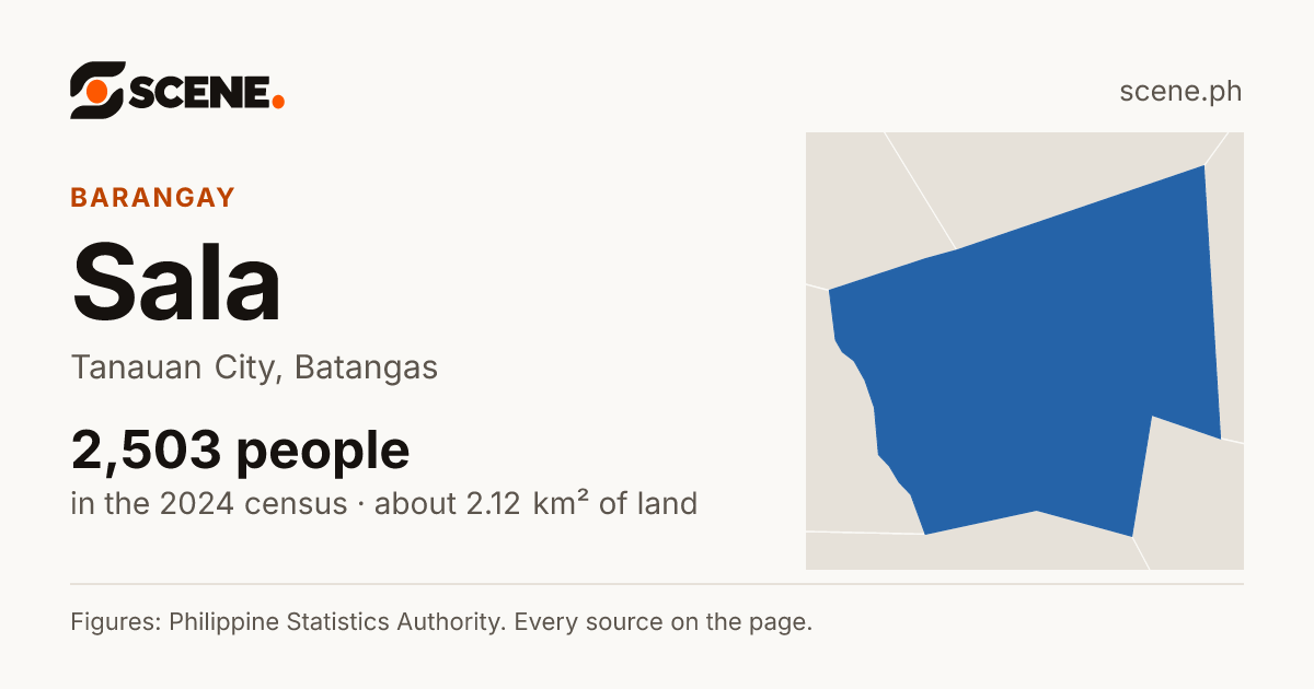 Sala, Tanauan City, barangay: 2,503 people in the 2024 census