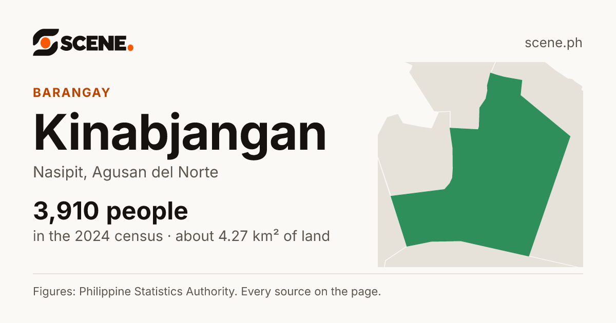 Kinabjangan, Nasipit, barangay: 3,910 people in the 2024 census