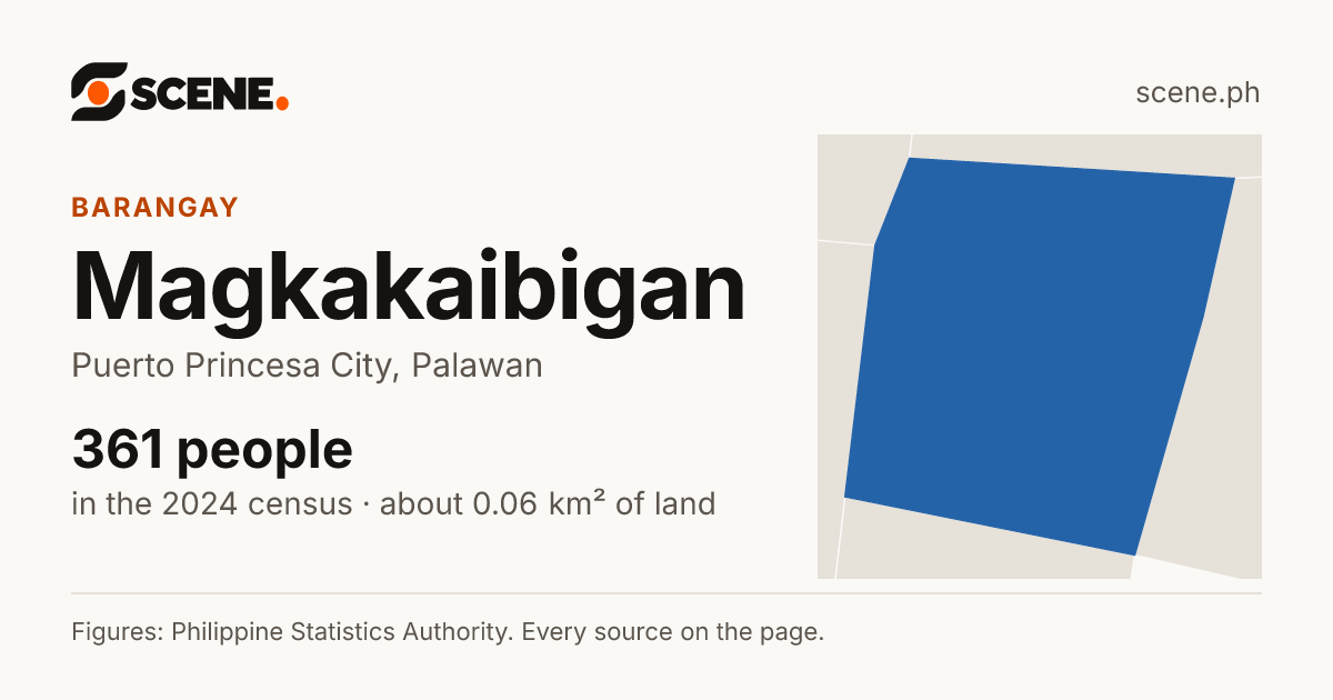 Magkakaibigan, Puerto Princesa City, barangay: 361 people in the 2024 census