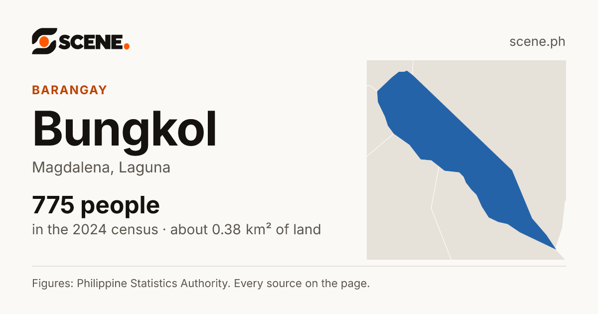 Bungkol, Magdalena, barangay: 775 people in the 2024 census