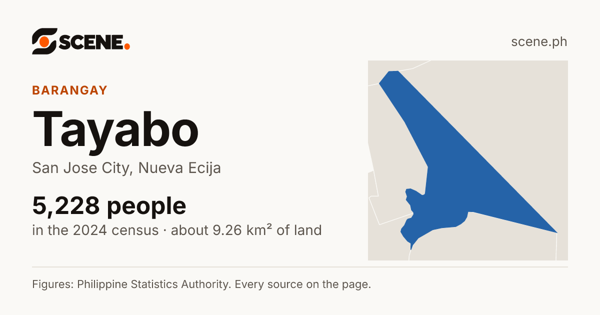 Tayabo, San Jose City, barangay: 5,228 people in the 2024 census