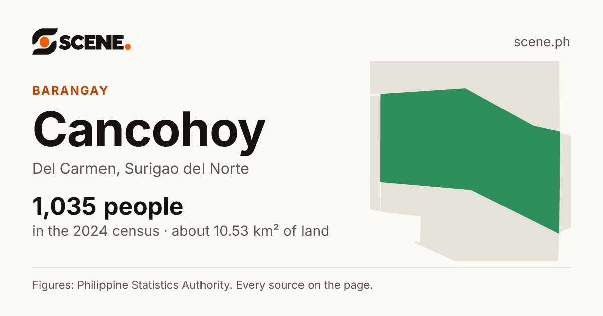 Cancohoy, Del Carmen, barangay: 1,035 people in the 2024 census