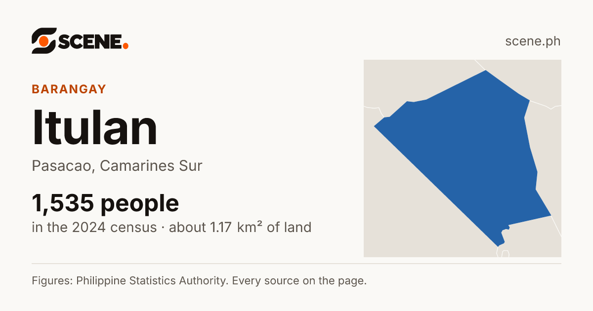 Itulan, Pasacao, barangay: 1,535 people in the 2024 census
