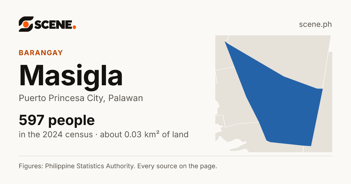 Masigla, Puerto Princesa City, barangay: 597 people in the 2024 census