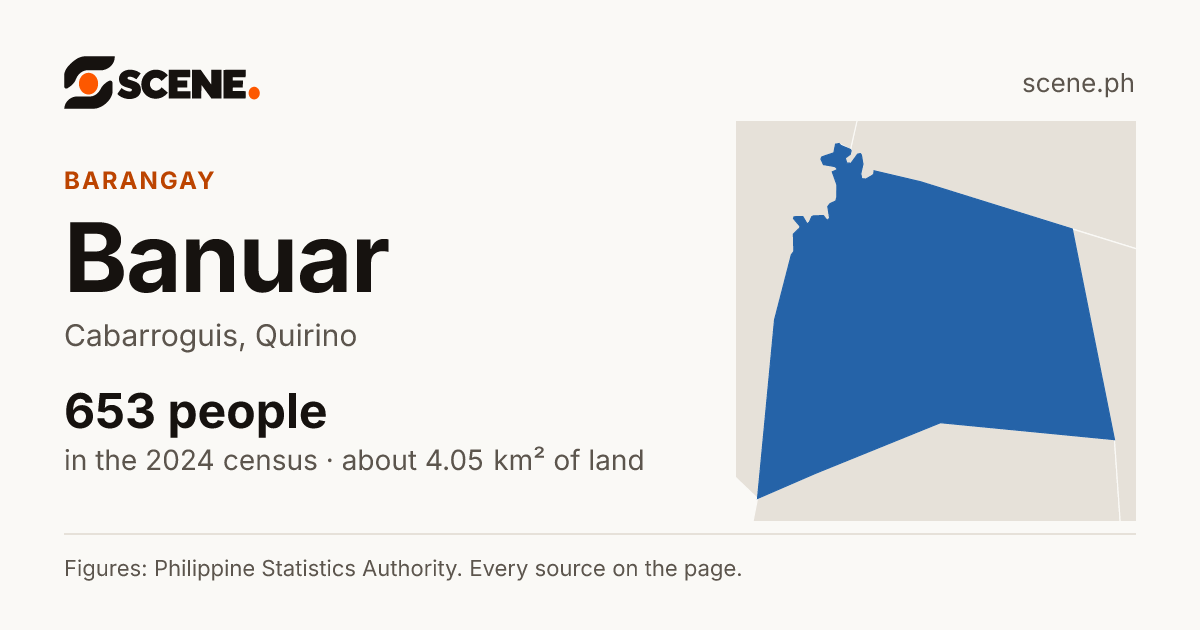 Banuar, Cabarroguis, barangay: 653 people in the 2024 census