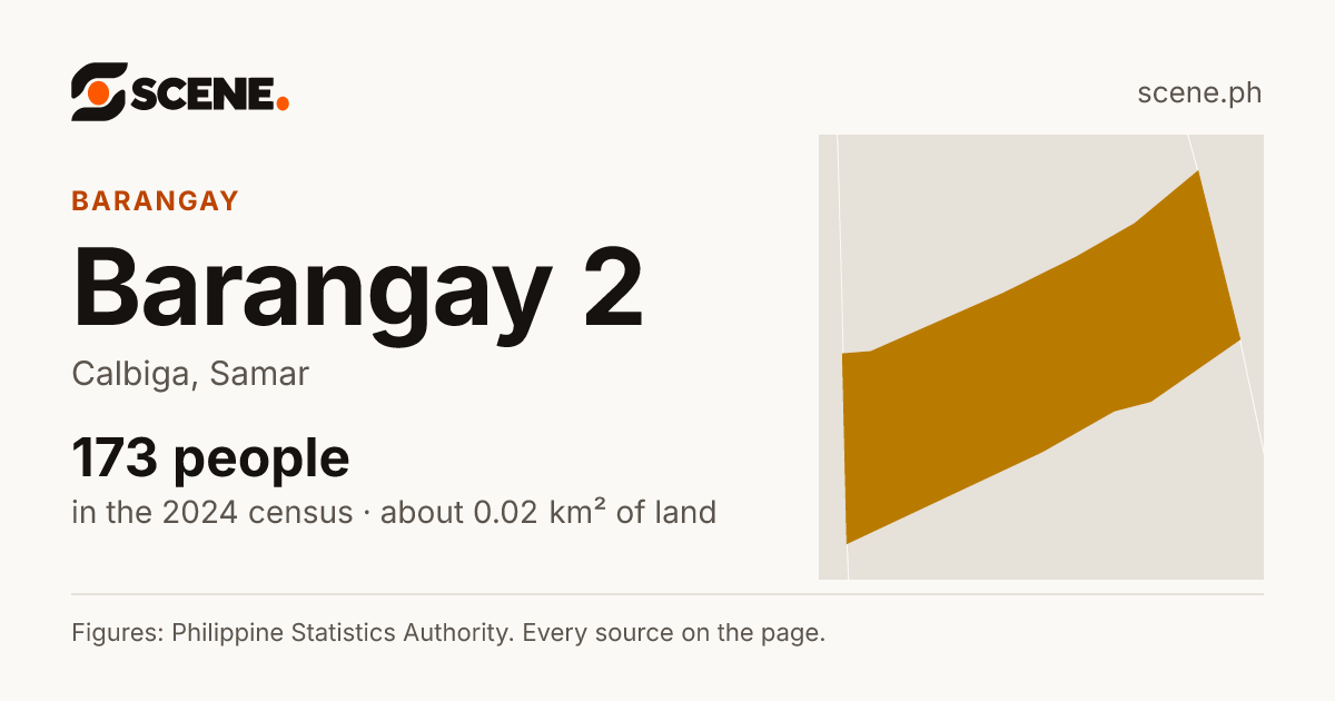 Barangay 2, Calbiga, barangay: 173 people in the 2024 census