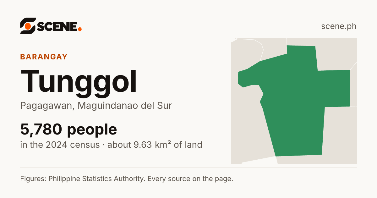 Tunggol, Pagagawan, barangay: 5,780 people in the 2024 census
