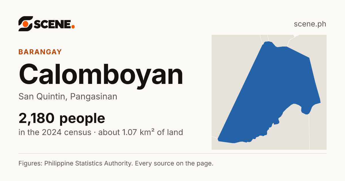 Calomboyan, San Quintin, barangay: 2,180 people in the 2024 census