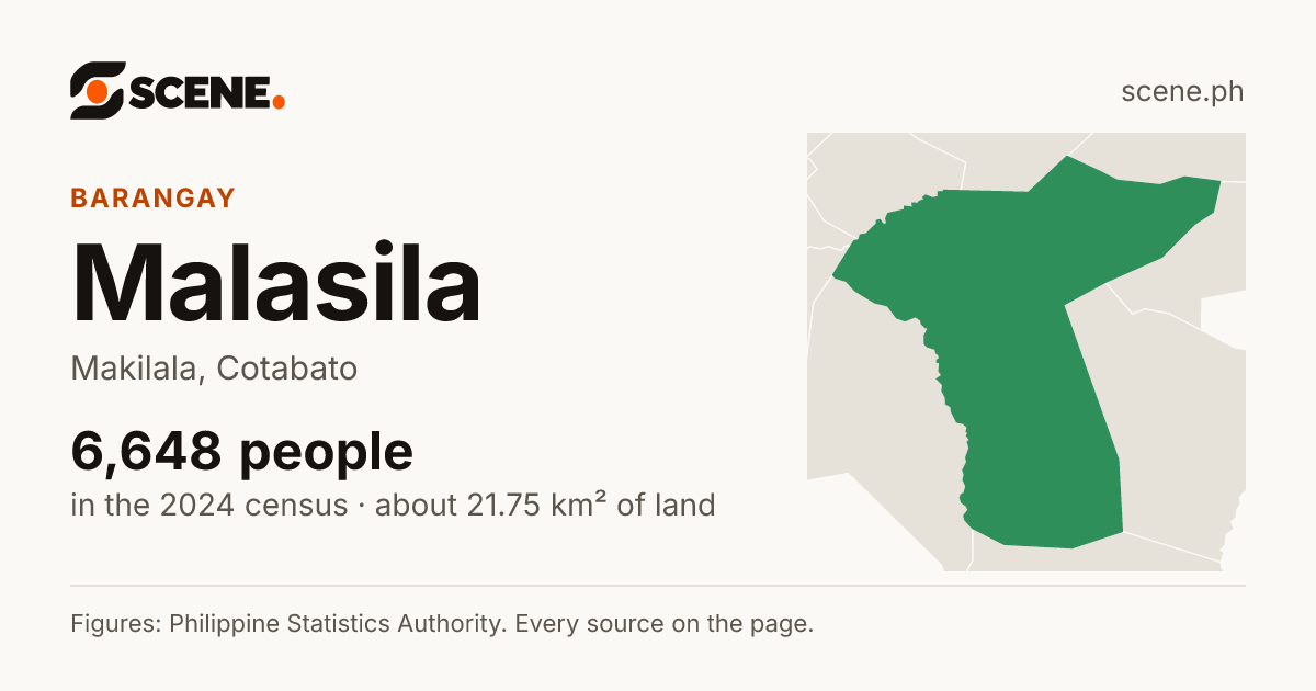 Malasila, Makilala, barangay: 6,648 people in the 2024 census