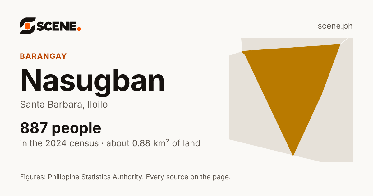 Nasugban, Santa Barbara, barangay: 887 people in the 2024 census