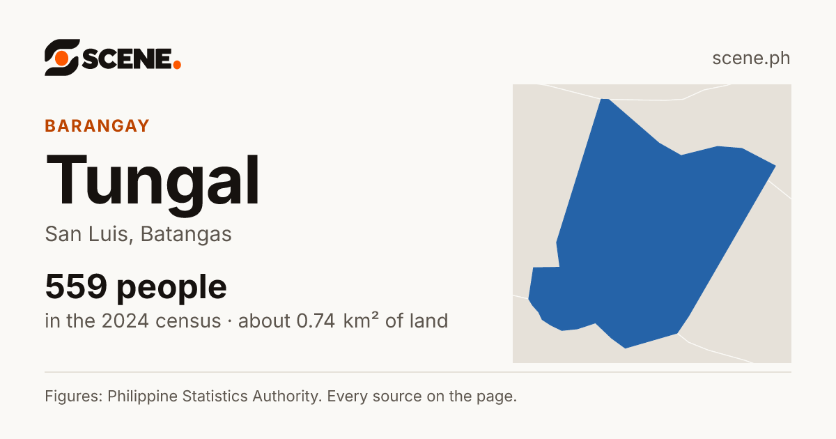 Tungal, San Luis, barangay: 559 people in the 2024 census