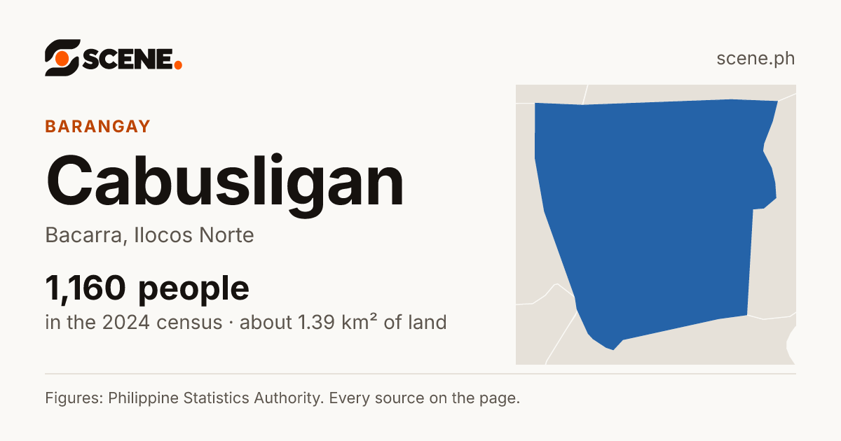 Cabusligan, Bacarra, barangay: 1,160 people in the 2024 census