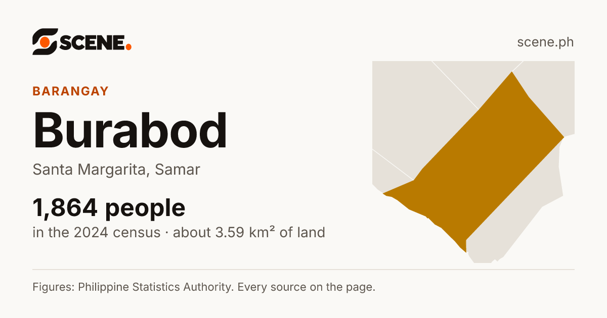 Burabod, Santa Margarita, barangay: 1,864 people in the 2024 census
