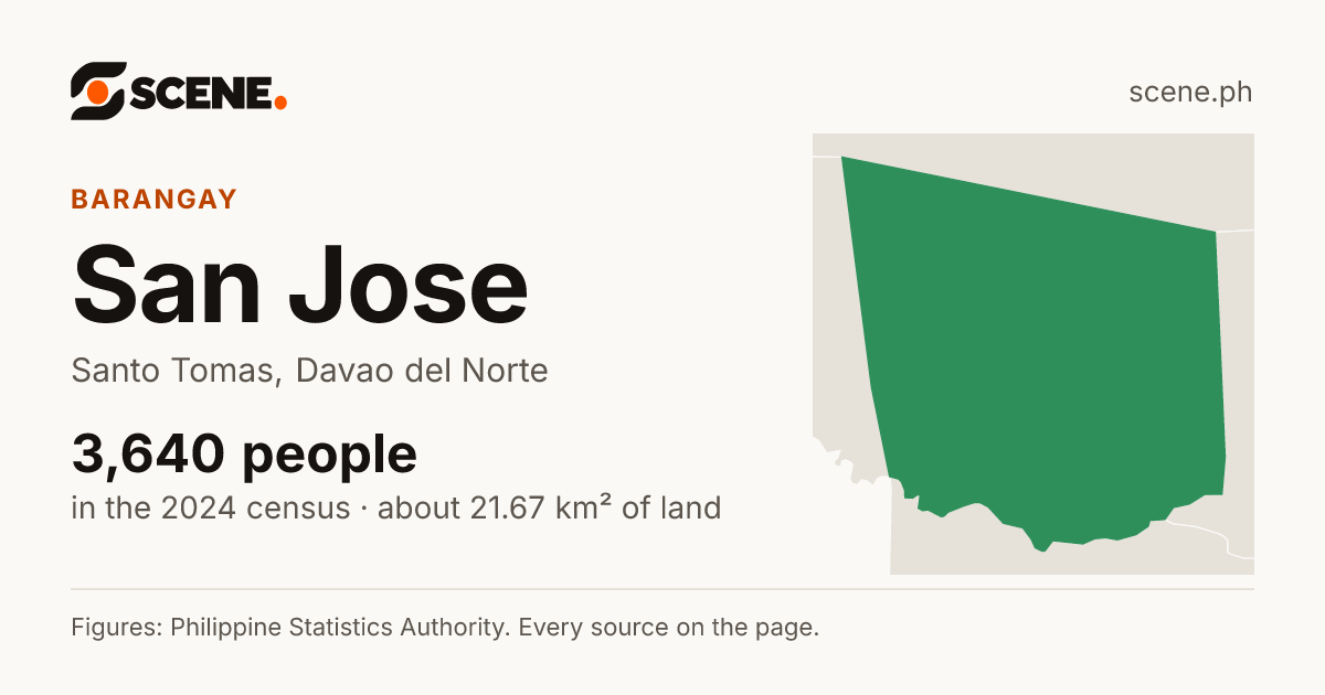 San Jose, Santo Tomas, Davao del Norte, barangay: 3,640 people in the 2024 census