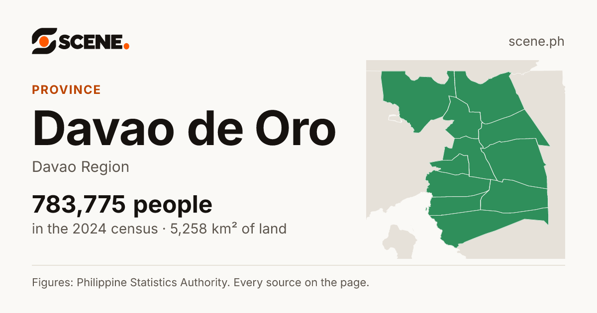 Davao de Oro, province: 783,775 people in the 2024 census