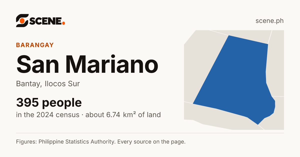 San Mariano, Bantay, barangay: 395 people in the 2024 census