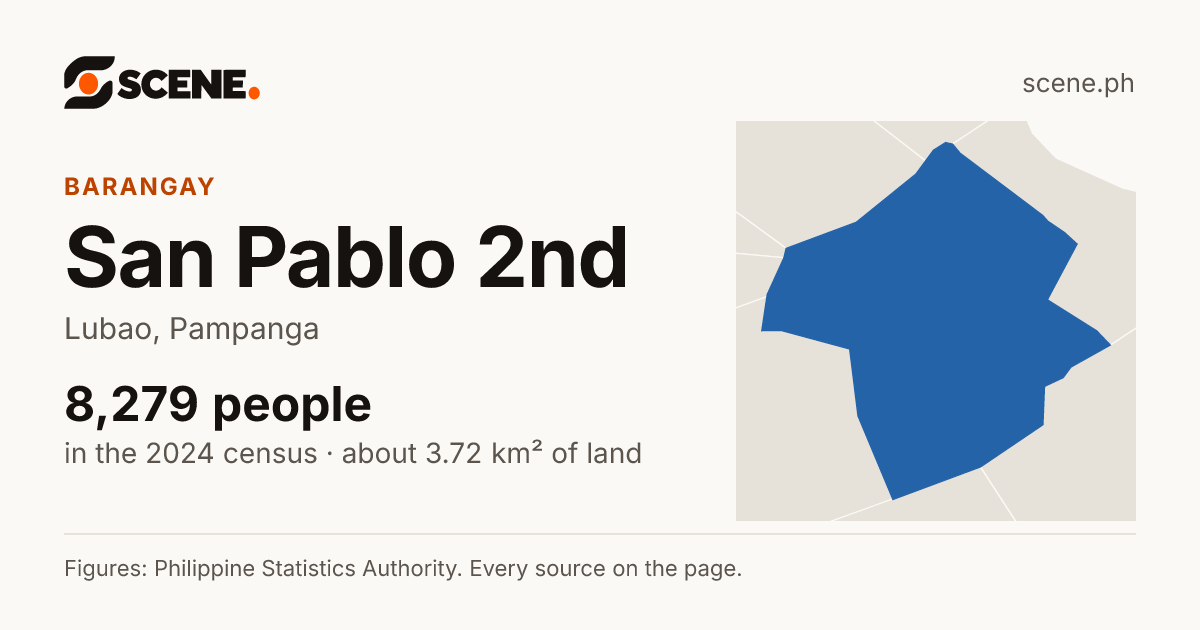 San Pablo 2nd, Lubao, barangay: 8,279 people in the 2024 census