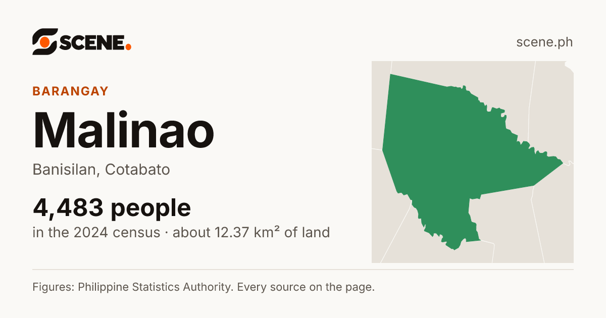 Malinao, Banisilan, barangay: 4,483 people in the 2024 census
