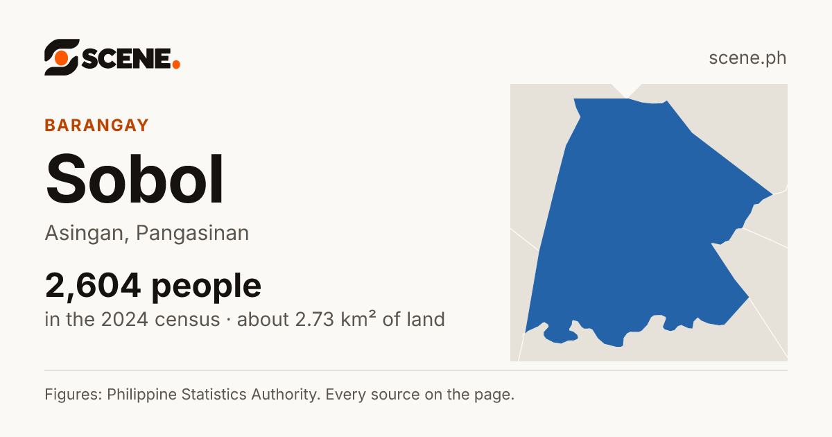 Sobol, Asingan, barangay: 2,604 people in the 2024 census