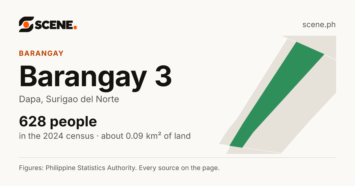 Barangay 3, Dapa, barangay: 628 people in the 2024 census