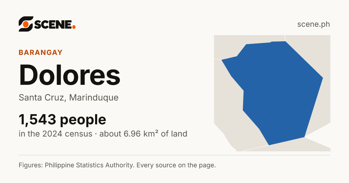 Dolores, Santa Cruz, barangay: 1,543 people in the 2024 census