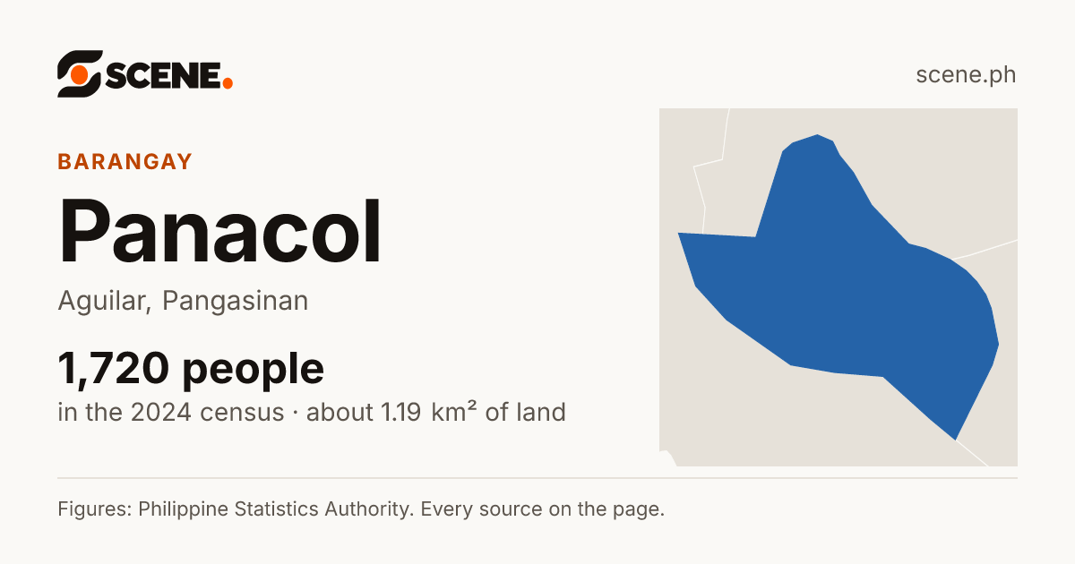 Panacol, Aguilar, barangay: 1,720 people in the 2024 census