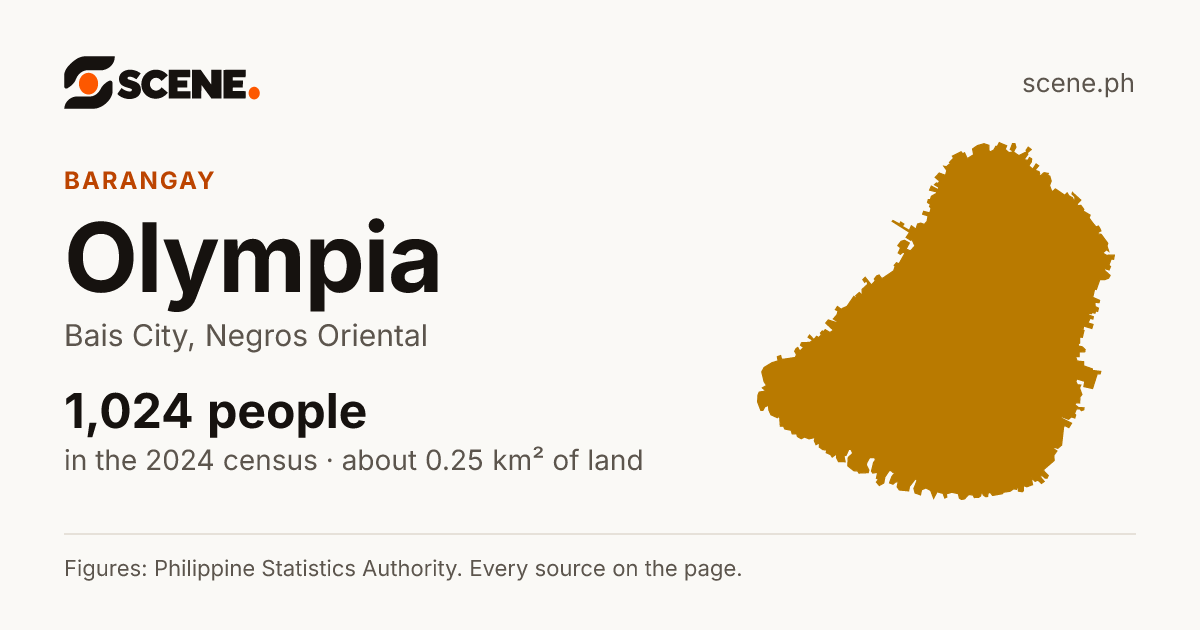 Olympia, Bais City, barangay: 1,024 people in the 2024 census