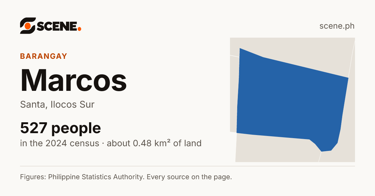 Marcos, Santa, barangay: 527 people in the 2024 census