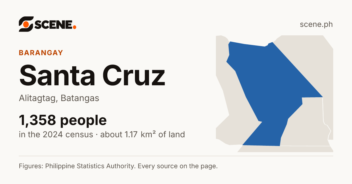 Santa Cruz, Alitagtag, barangay: 1,358 people in the 2024 census